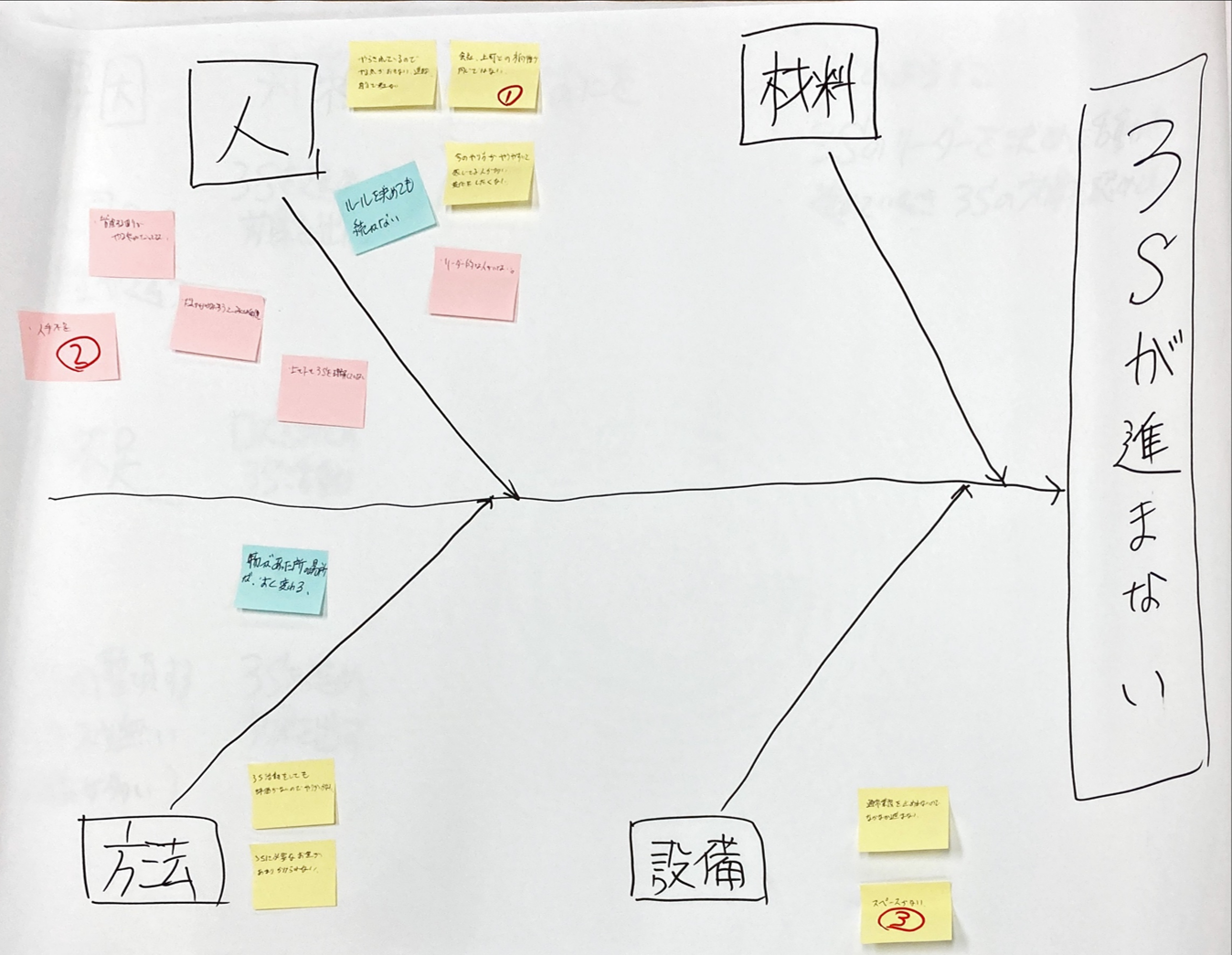 3s活動が続かなくなるたった３つの理由～特性要因図の６事例分析～