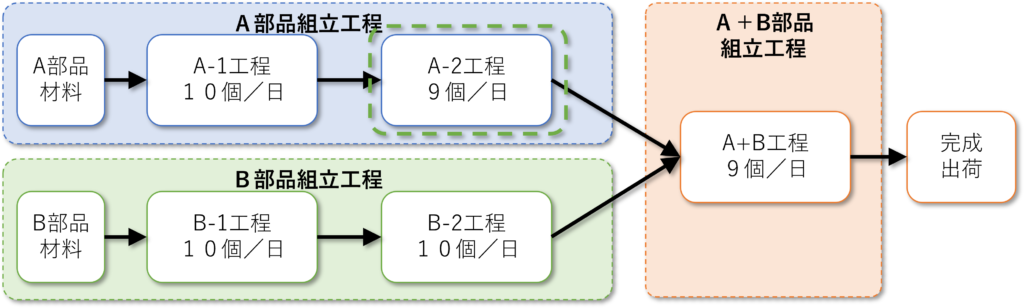 制約条件の理論をわかりやすく解説～TOCの基礎知識～